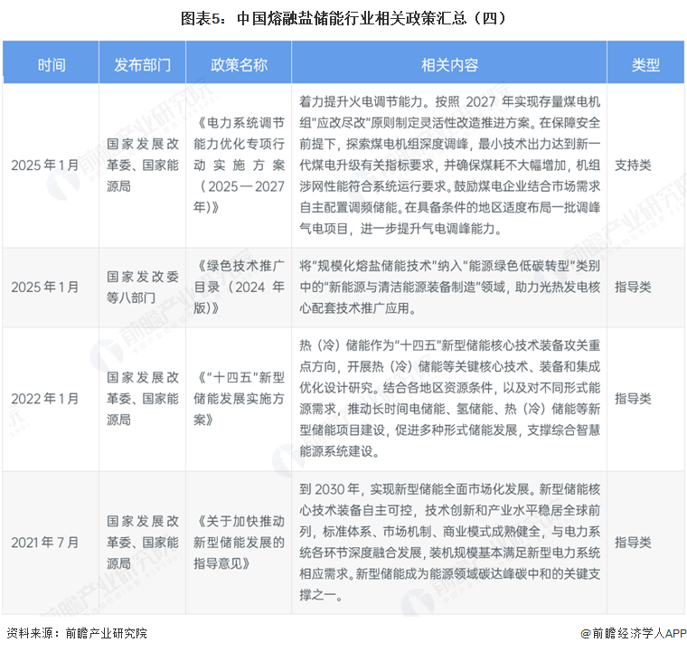 图表5:中国熔融盐储能行业相关政策汇总(四)