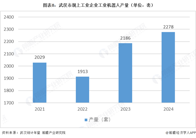 图表8:武汉市规上工业企业工业机器人产量(单位:套)