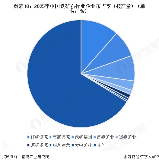 图表10:2025年中国铁矿石行业企业市占率(按产量)(单位:%)