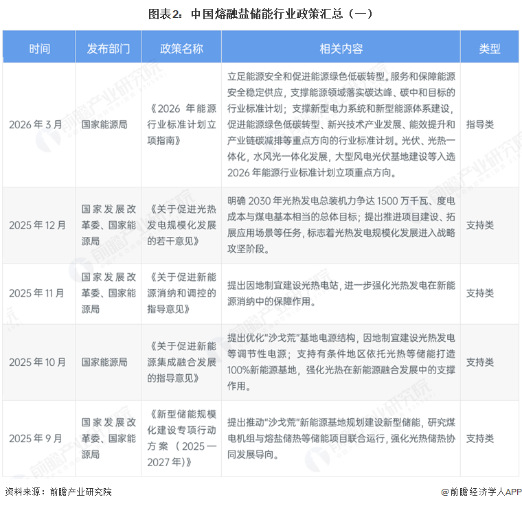 图表2:中国熔融盐储能行业政策汇总(一)
