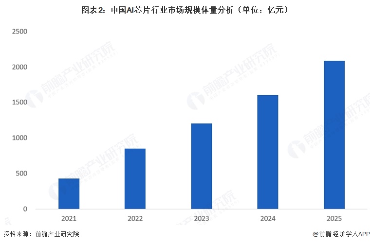 图表2：中国AI芯片行业市场规模体量分析（单位：亿元）