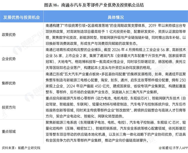 图表16:南通市汽车及零部件产业优势及投资机会总结