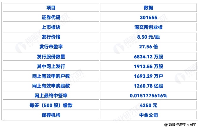 图表3