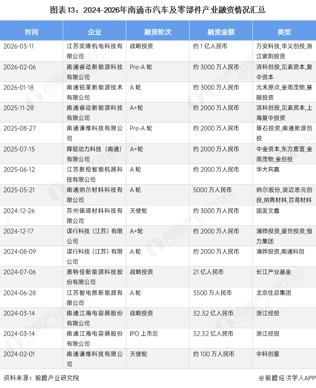 图表13:2024-2026年南通市汽车及零部件产业融资情况汇总