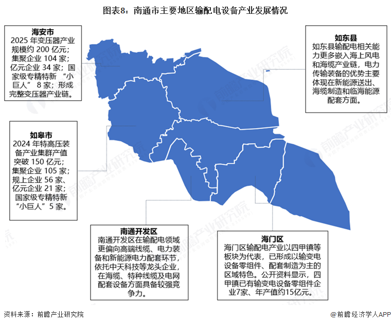 图表8：南通市主要地区输配电设备产业发展情况