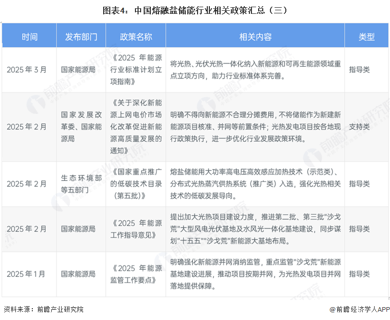 图表4:中国熔融盐储能行业相关政策汇总(三)