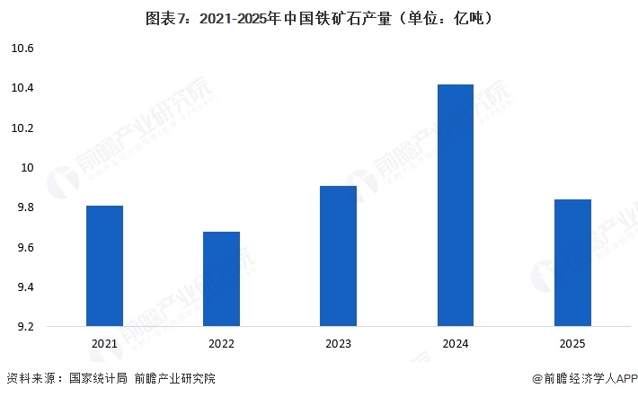 图表7:2021-2025年中国铁矿石产量(单位:亿吨)