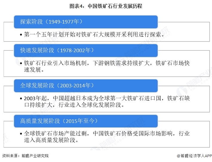 图表4:中国铁矿石行业发展历程