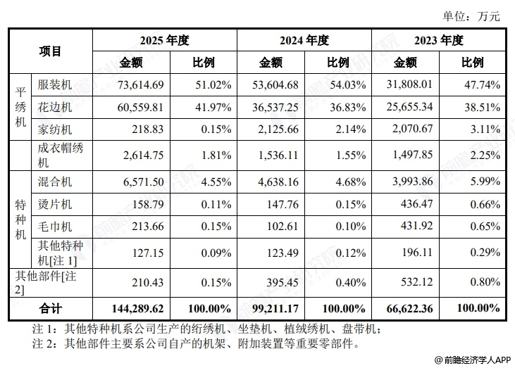 图表7:信胜科技收入构成