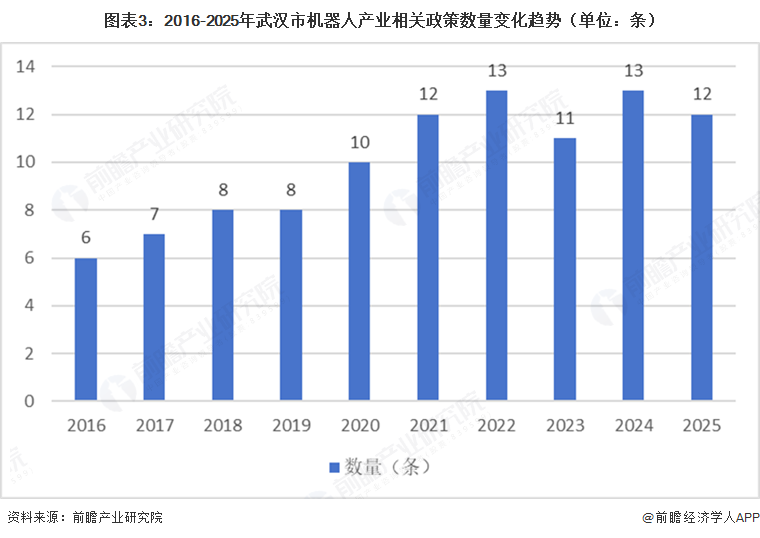 图表3:2016-2025年武汉市机器人产业相关政策数量变化趋势(单位:条)