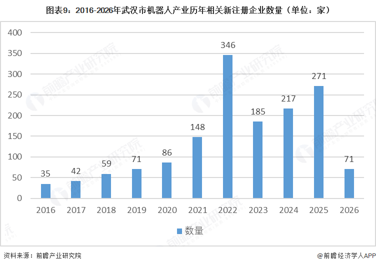 图表9:2016-2026年武汉市机器人产业历年相关新注册企业数量(单位:家)