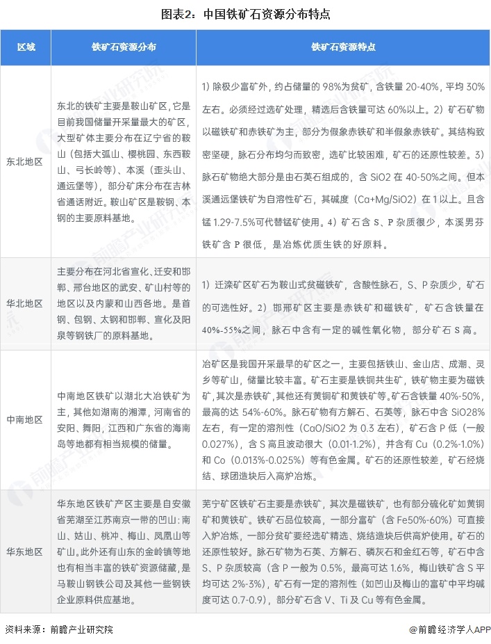 图表2：中国铁矿石资源分布特点
