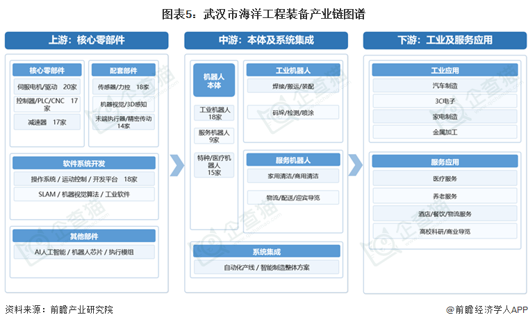 图表5:武汉市海洋工程装备产业链图谱