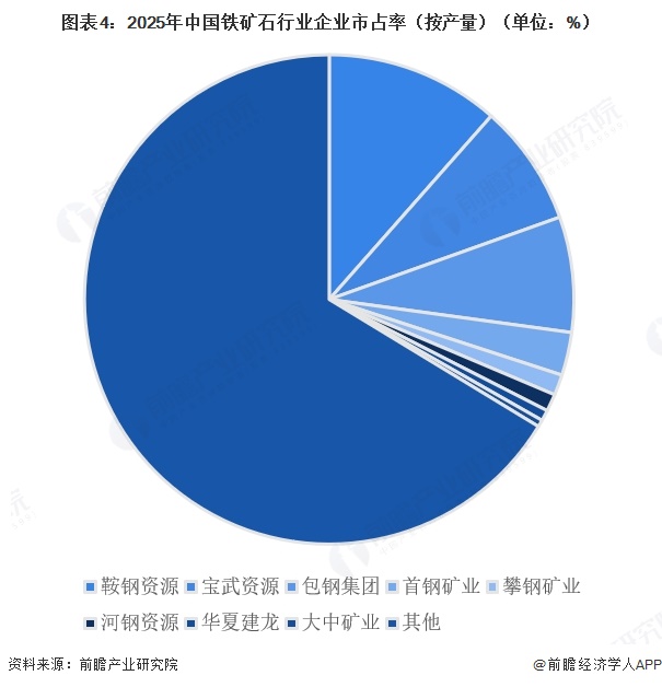 图表4:2025年中国铁矿石行业企业市占率(按产量)(单位:%)