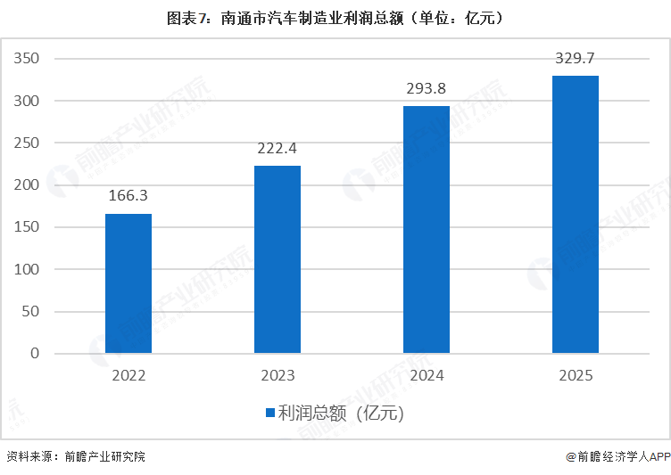 图表7:南通市汽车制造业利润总额(单位:亿元)