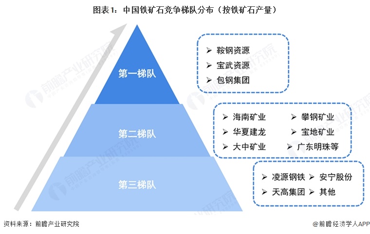 图表1:中国铁矿石竞争梯队分布(按铁矿石产量)