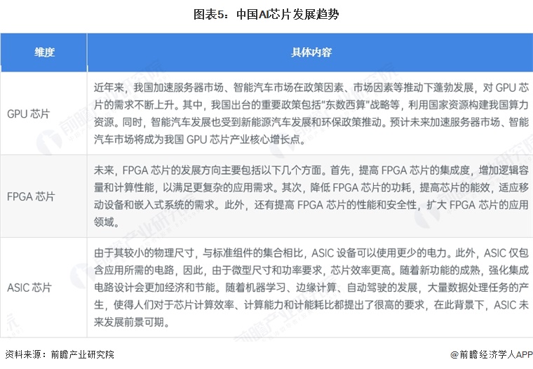 图表5：中国AI芯片发展趋势