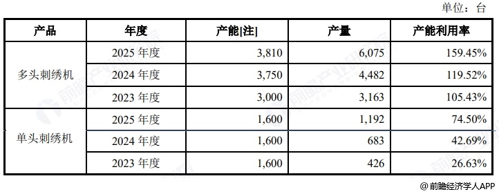 图表8:信胜科技产品生产