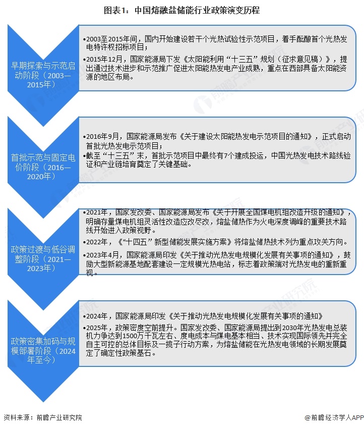 图表1:中国熔融盐储能行业政策演变历程