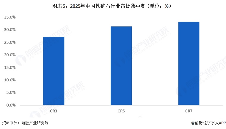 图表5:2025年中国铁矿石行业市场集中度(单位:%)