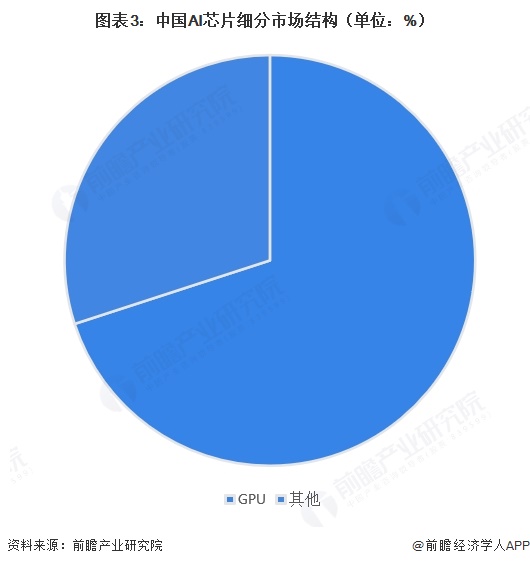 图表3：中国AI芯片细分市场结构（单位：%）
