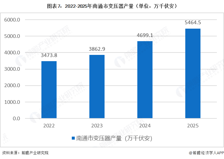 图表7：2022-2025年南通市变压器产量（单位：万千伏安）