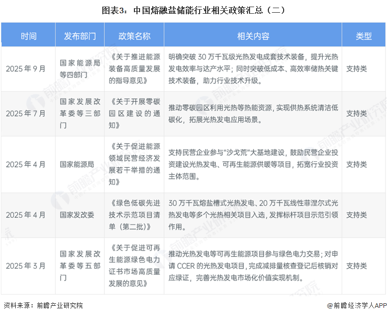 图表3:中国熔融盐储能行业相关政策汇总(二)