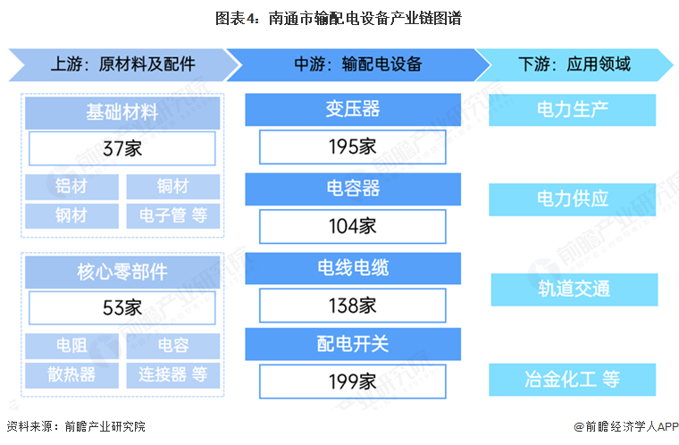 图表4：南通市输配电设备产业链图谱