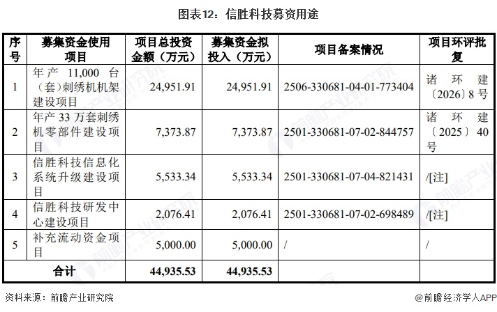 图表12:信胜科技募资用途