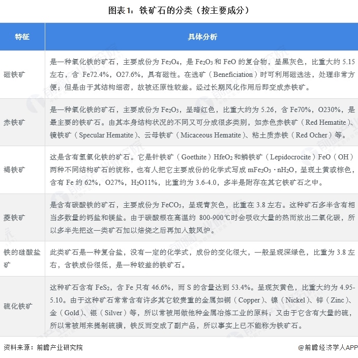 图表1:铁矿石的分类(按主要成分)