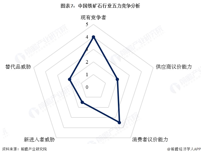 图表7:中国铁矿石行业五力竞争分析
