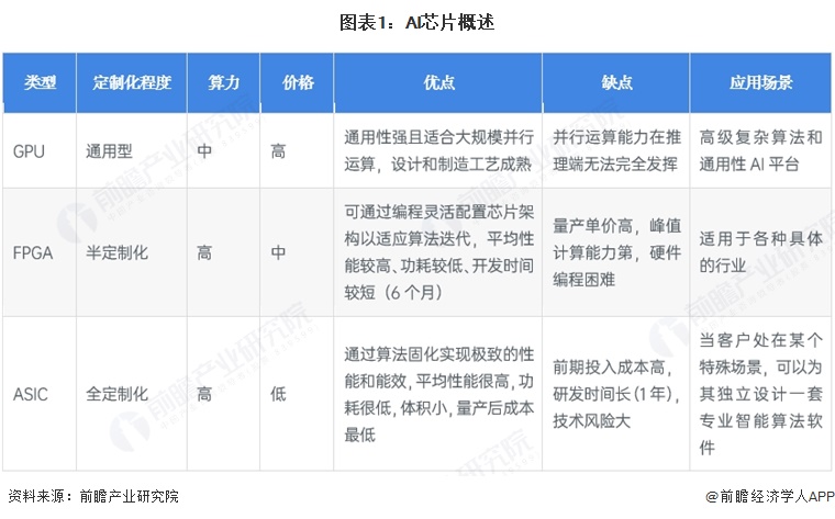 图表1：AI芯片概述