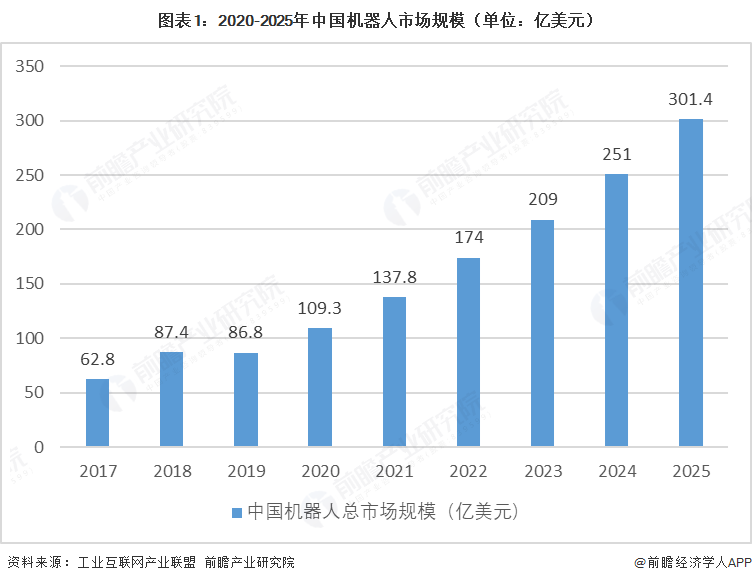 图表1:2020-2025年中国机器人市场规模(单位:亿美元)
