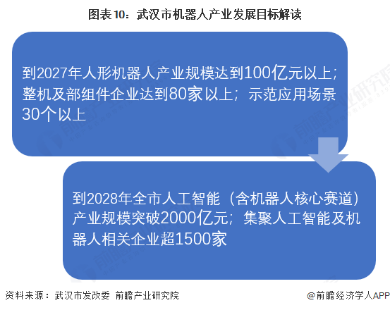 图表10:武汉市机器人产业发展目标解读