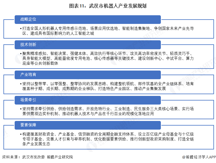 图表11:武汉市机器人产业发展规划