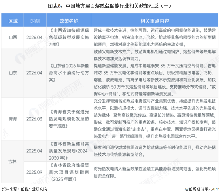 图表8:中国地方层面熔融盐储能行业相关政策汇总(一)