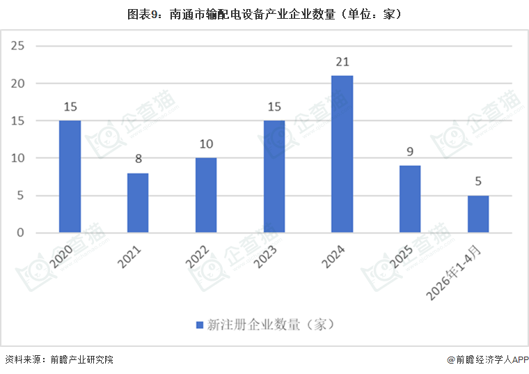 图表9：南通市输配电设备产业企业数量（单位：家）