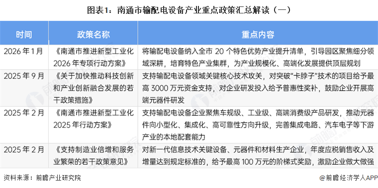 图表1：南通市输配电设备产业重点政策汇总解读（一）