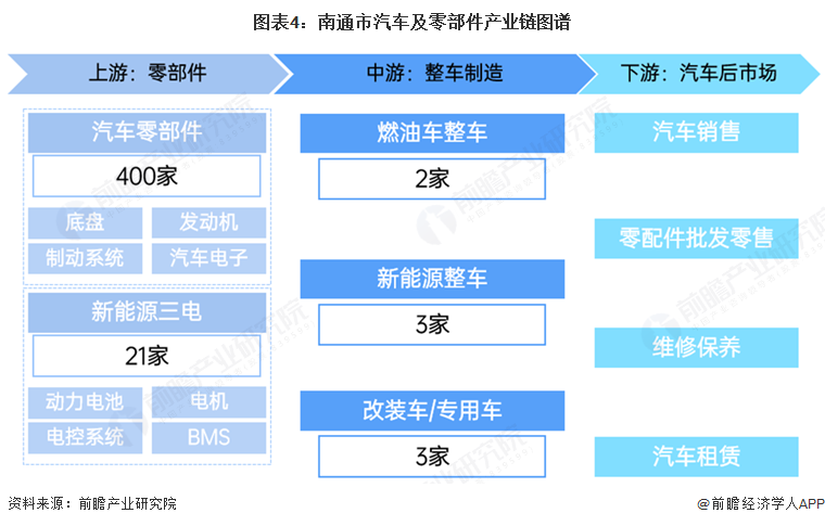 图表4:南通市汽车及零部件产业链图谱