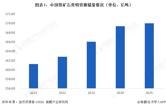 图表1：中国铁矿石查明资源储量情况（单位：亿吨）