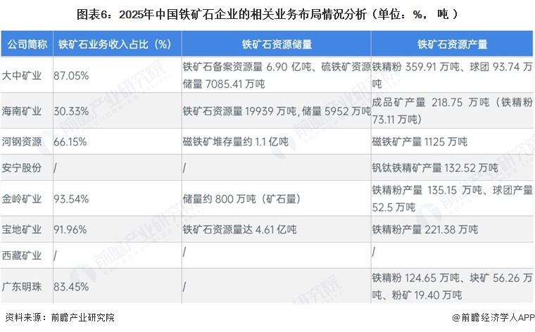 图表6:2025年中国铁矿石企业的相关业务布局情况分析(单位:%,吨)