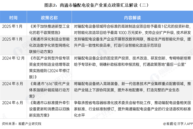 图表2：南通市输配电设备产业重点政策汇总解读（二）