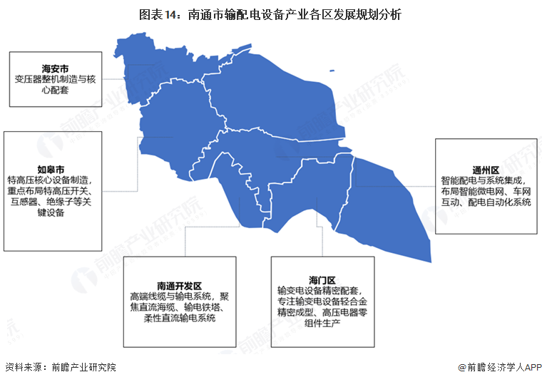 图表14：南通市输配电设备产业各区发展规划分析
