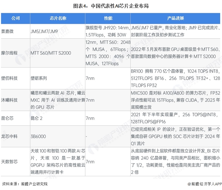 图表4：中国代表性AI芯片企业布局