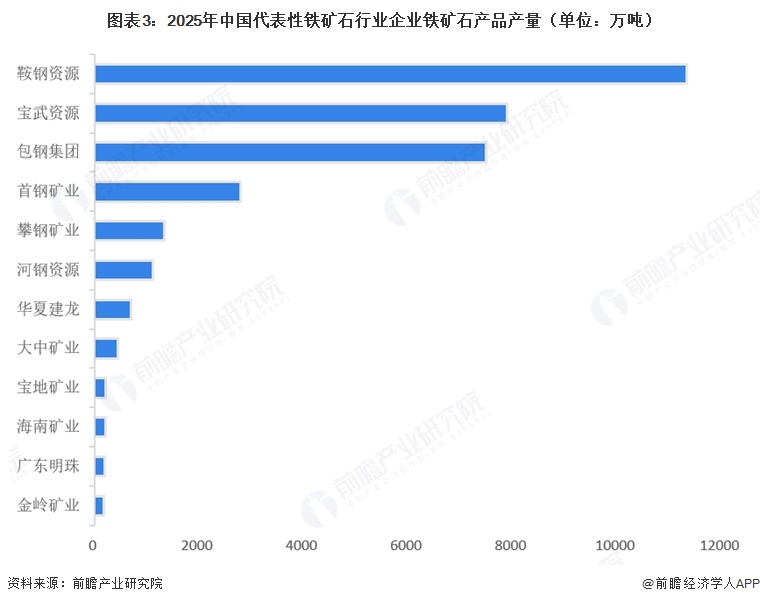 图表3:2025年中国代表性铁矿石行业企业铁矿石产品产量(单位:万吨)