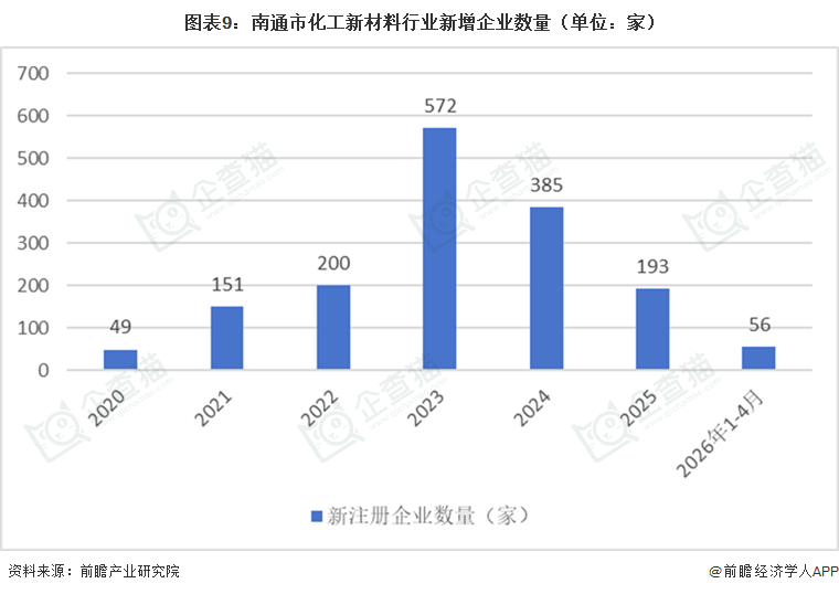 图表9：南通市化工新材料行业新增企业数量（单位：家）