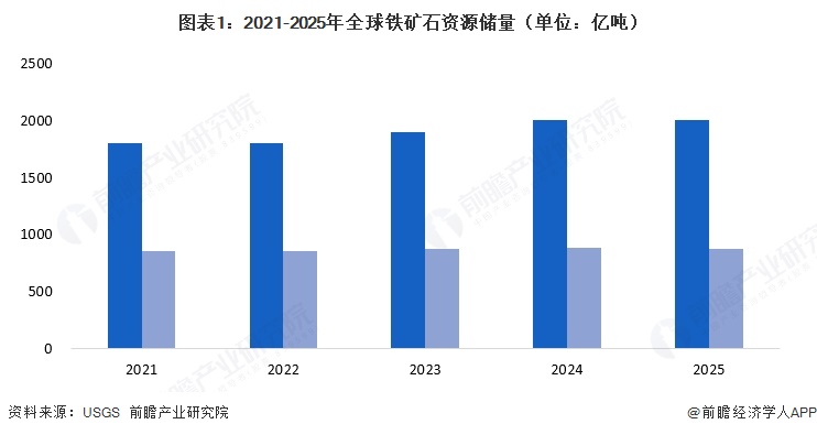 图表1:2021-2025年全球铁矿石资源储量(单位:亿吨)