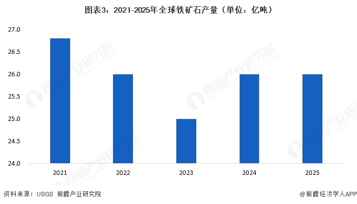 图表3:2021-2025年全球铁矿石产量(单位:亿吨)