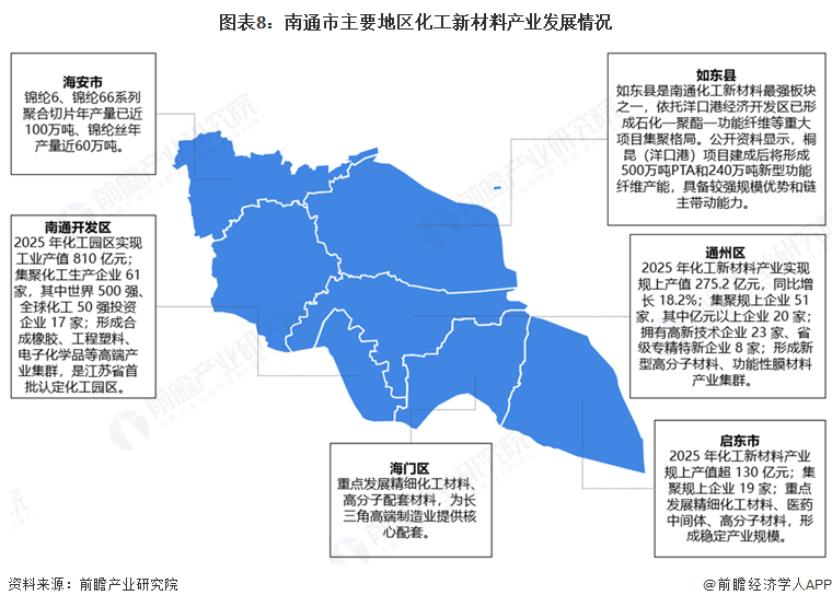 图表8：南通市主要地区化工新材料产业发展情况