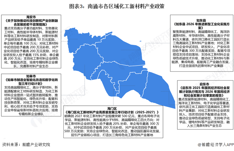 图表3：南通市各区域化工新材料产业政策